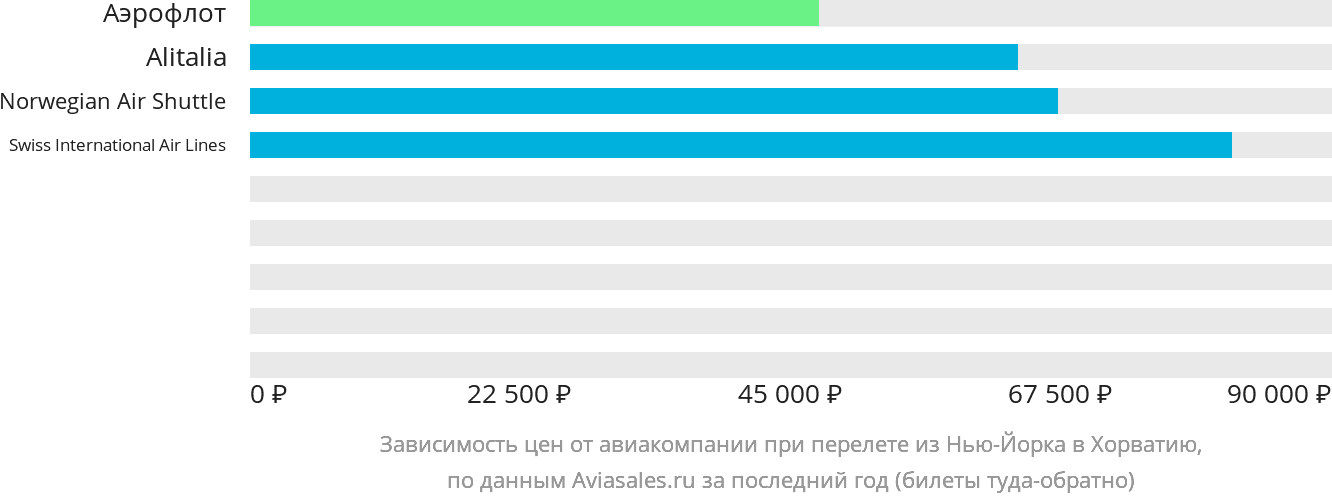 Динамика цен в зависимости от авиакомпании, совершающей перелёт из Нью-Йорка в Хорватию