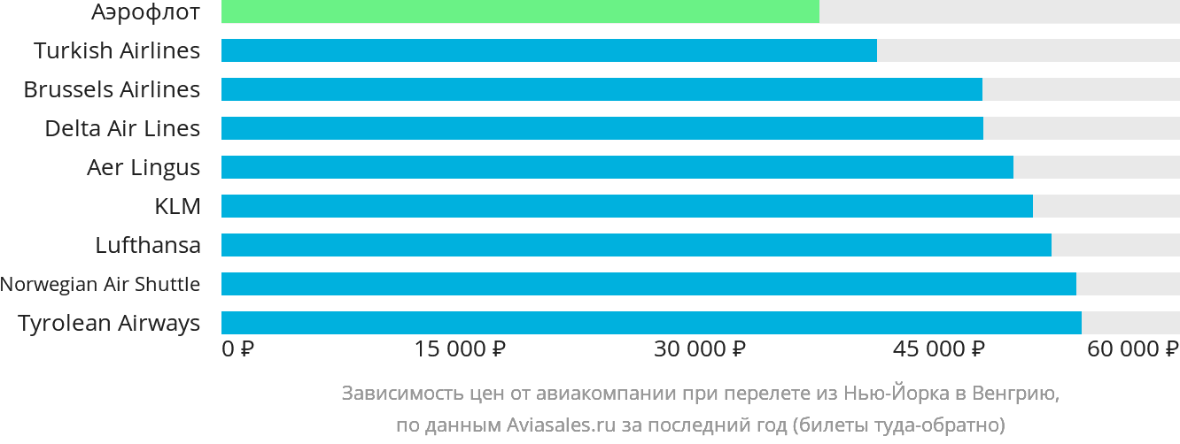 Динамика цен в зависимости от авиакомпании, совершающей перелёт из Нью-Йорка в Венгрию