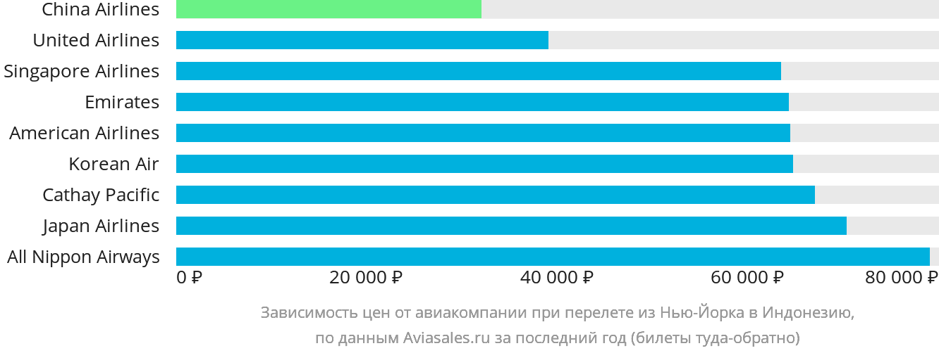 Динамика цен в зависимости от авиакомпании, совершающей перелёт из Нью-Йорка в Индонезию