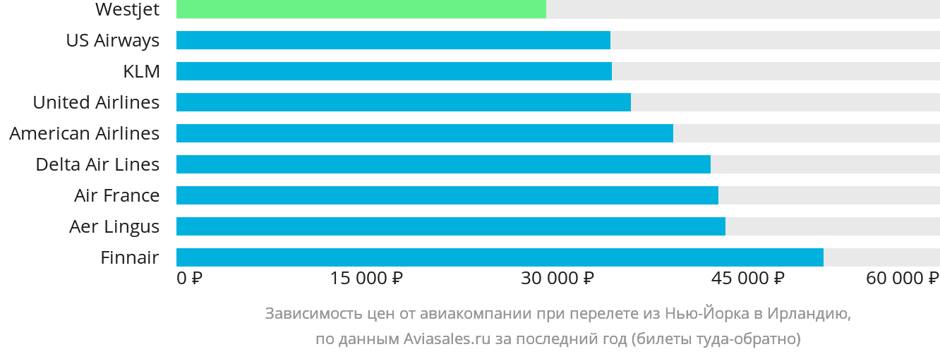 Динамика цен в зависимости от авиакомпании, совершающей перелёт из Нью-Йорка в Ирландию