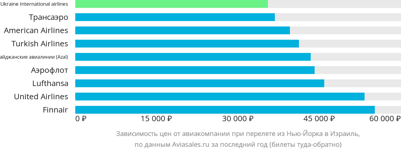Динамика цен в зависимости от авиакомпании, совершающей перелёт из Нью-Йорка в Израиль