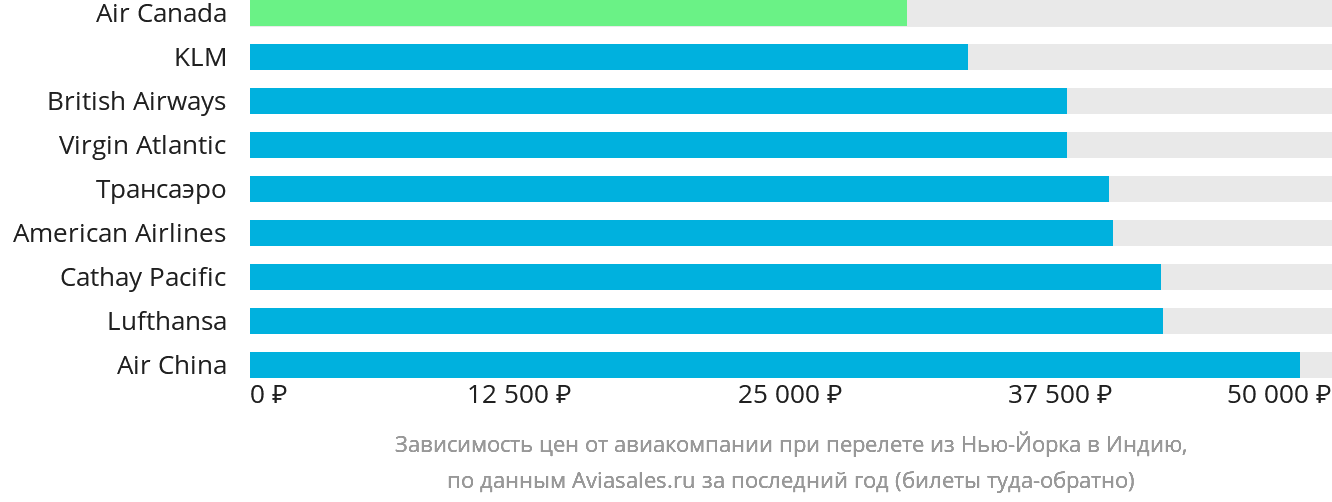 Динамика цен в зависимости от авиакомпании, совершающей перелёт из Нью-Йорка в Индию