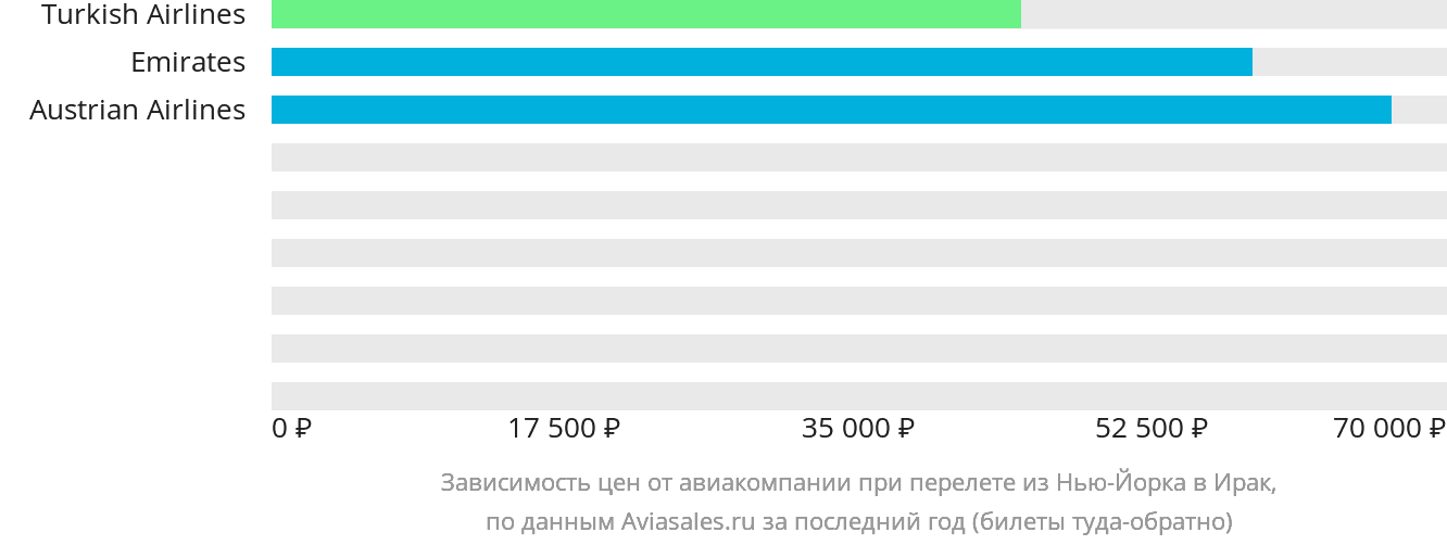 Динамика цен в зависимости от авиакомпании, совершающей перелёт из Нью-Йорка в Ирак
