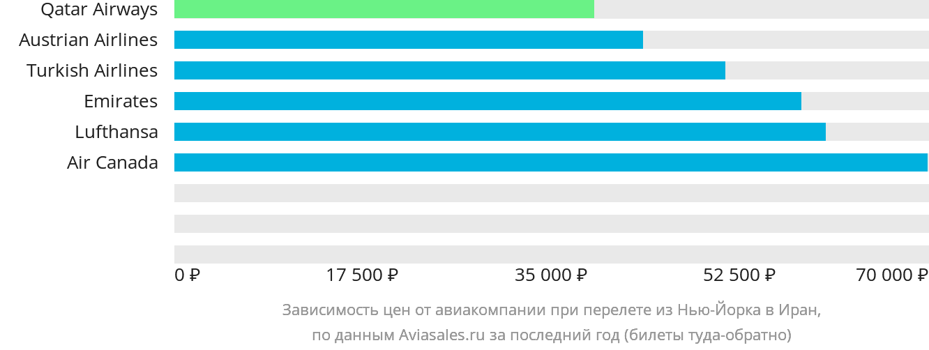 Динамика цен в зависимости от авиакомпании, совершающей перелёт из Нью-Йорка в Иран