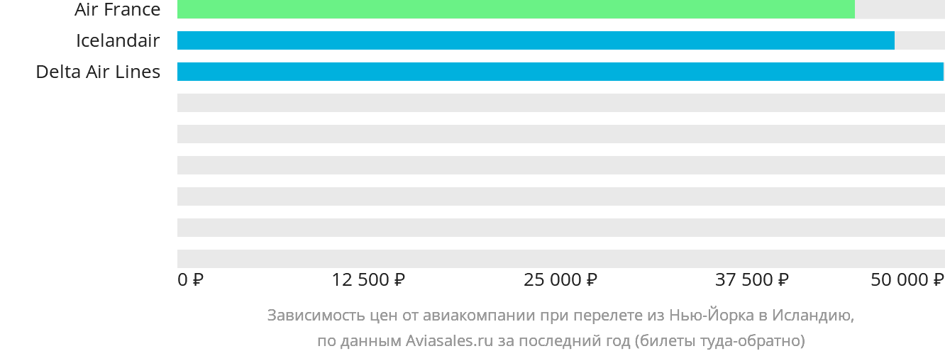 Динамика цен в зависимости от авиакомпании, совершающей перелёт из Нью-Йорка в Исландию