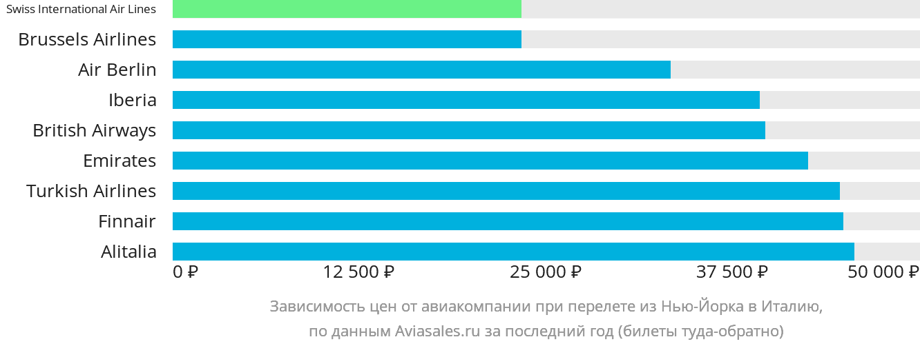 Динамика цен в зависимости от авиакомпании, совершающей перелёт из Нью-Йорка в Италию