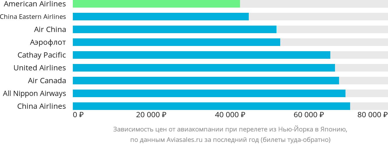 Динамика цен в зависимости от авиакомпании, совершающей перелёт из Нью-Йорка в Японию