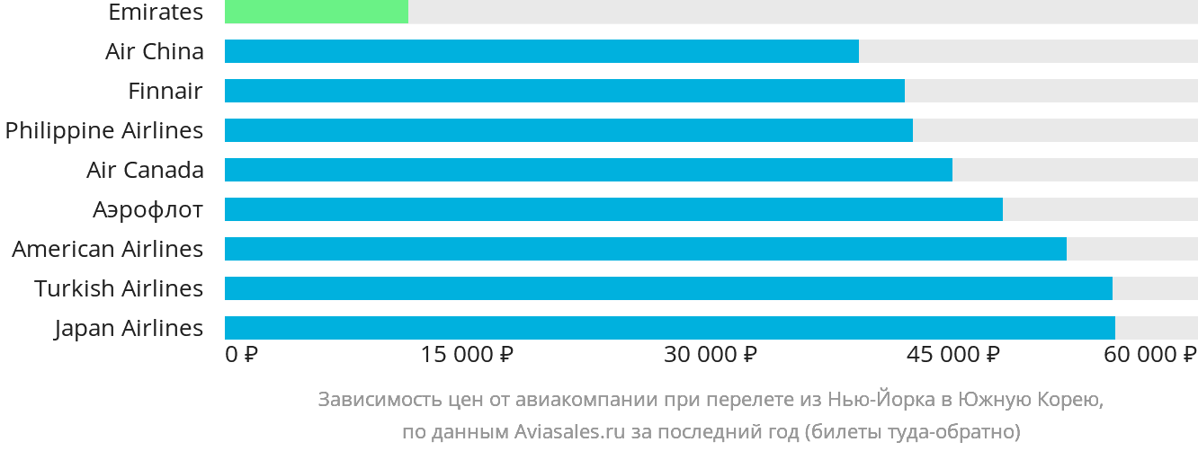 Динамика цен в зависимости от авиакомпании, совершающей перелёт из Нью-Йорка в Южную Корею
