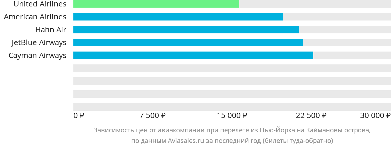 Динамика цен в зависимости от авиакомпании, совершающей перелёт из Нью-Йорка на Каймановы острова