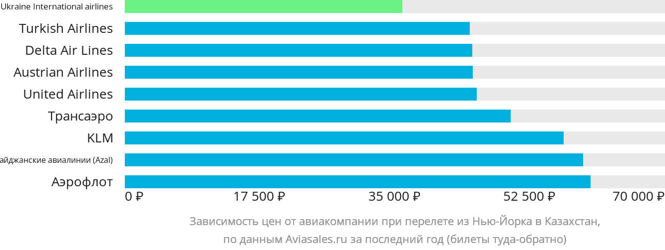 Динамика цен в зависимости от авиакомпании, совершающей перелёт из Нью-Йорка в Казахстан