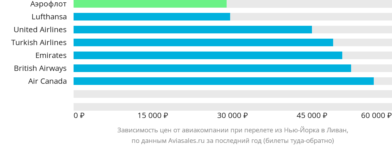 Динамика цен в зависимости от авиакомпании, совершающей перелёт из Нью-Йорка в Ливан