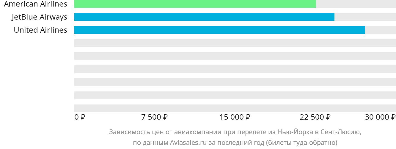 Динамика цен в зависимости от авиакомпании, совершающей перелёт из Нью-Йорка в Сент-Люсию