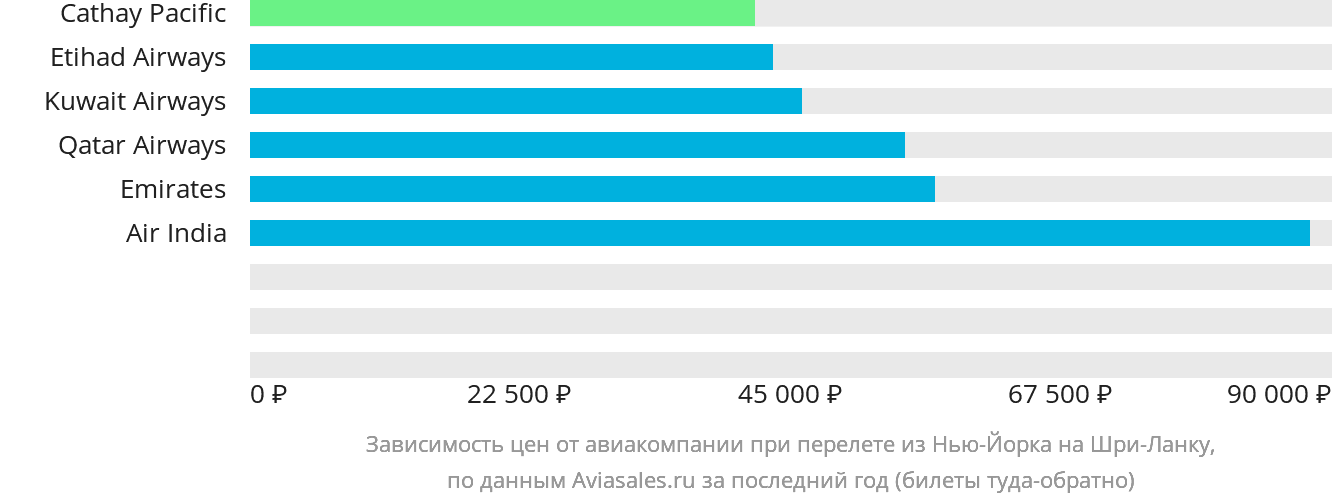 Динамика цен в зависимости от авиакомпании, совершающей перелёт из Нью-Йорка на Шри-Ланку