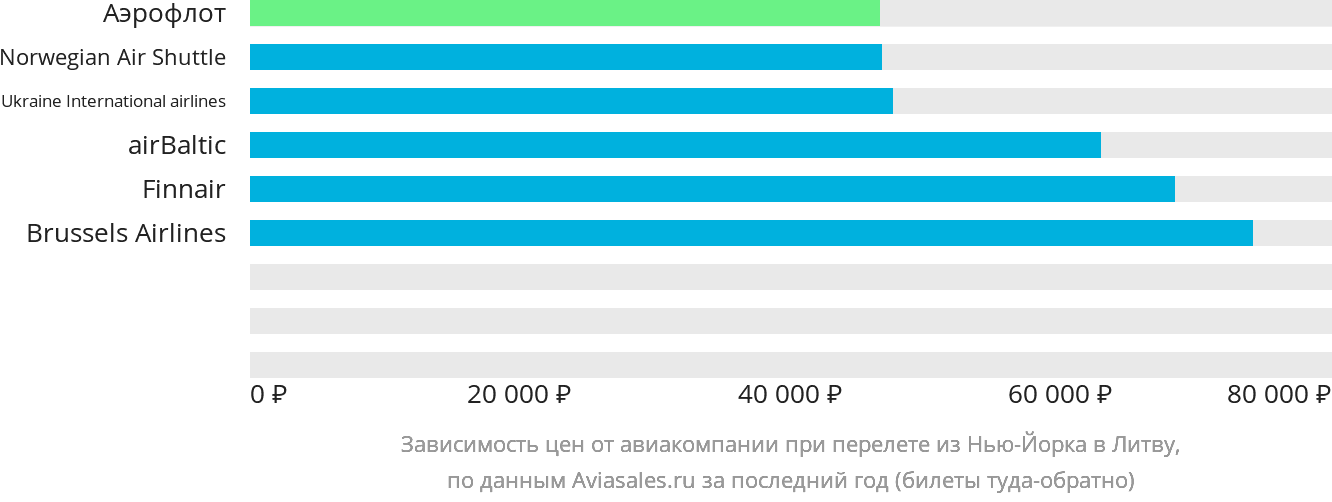 Динамика цен в зависимости от авиакомпании, совершающей перелёт из Нью-Йорка в Литву
