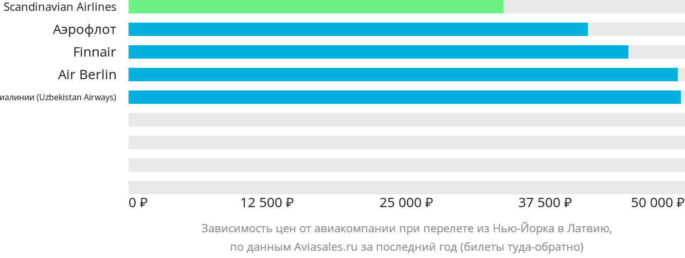 Динамика цен в зависимости от авиакомпании, совершающей перелёт из Нью-Йорка в Латвию
