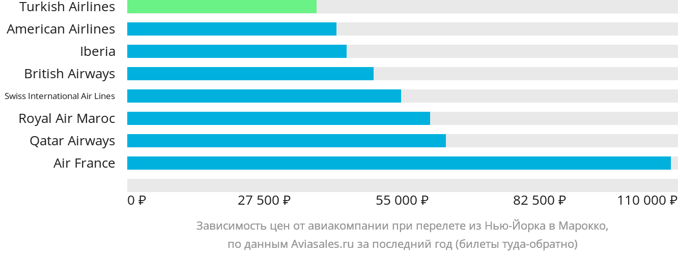 Динамика цен в зависимости от авиакомпании, совершающей перелёт из Нью-Йорка в Марокко