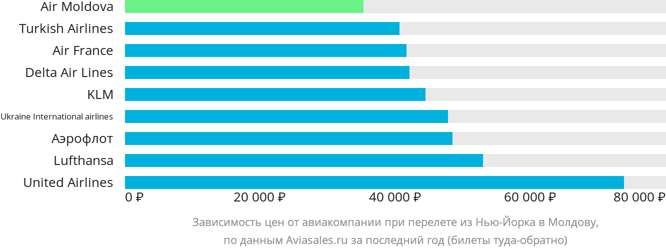 Динамика цен в зависимости от авиакомпании, совершающей перелёт из Нью-Йорка в Молдову