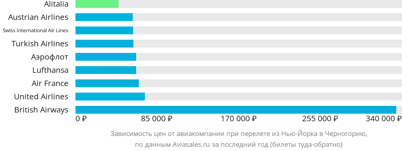 Динамика цен в зависимости от авиакомпании, совершающей перелёт из Нью-Йорка в Черногорию