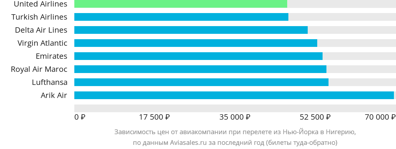 Динамика цен в зависимости от авиакомпании, совершающей перелёт из Нью-Йорка в Нигерию