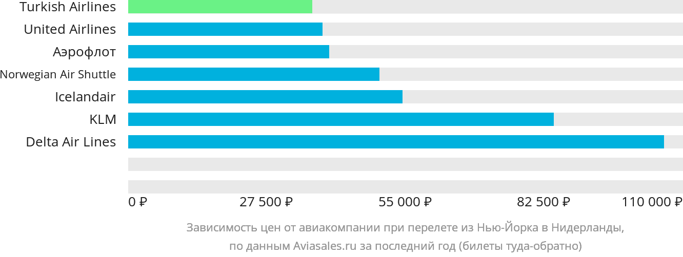 Динамика цен в зависимости от авиакомпании, совершающей перелёт из Нью-Йорка в Нидерланды