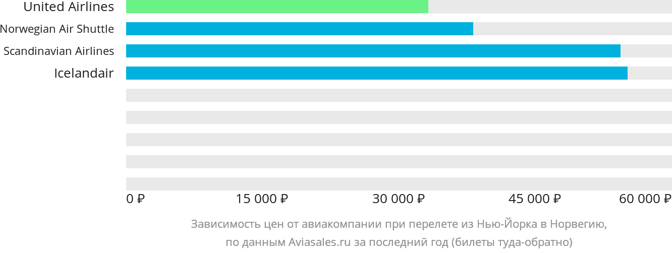 Динамика цен в зависимости от авиакомпании, совершающей перелёт из Нью-Йорка в Норвегию
