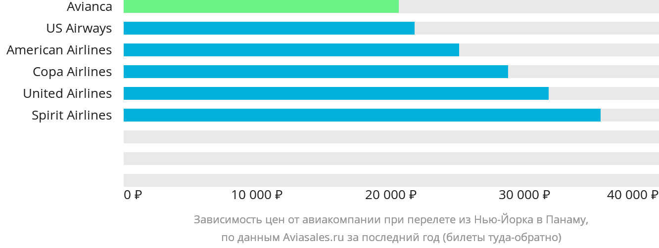 Динамика цен в зависимости от авиакомпании, совершающей перелёт из Нью-Йорка в Панаму