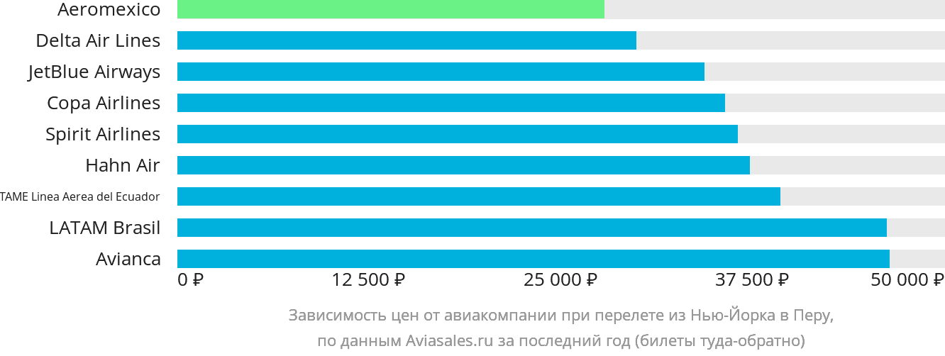 Динамика цен в зависимости от авиакомпании, совершающей перелёт из Нью-Йорка в Перу