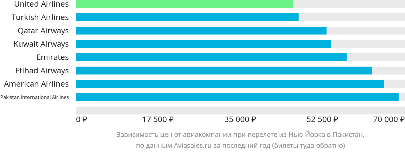 Динамика цен в зависимости от авиакомпании, совершающей перелёт из Нью-Йорка в Пакистан