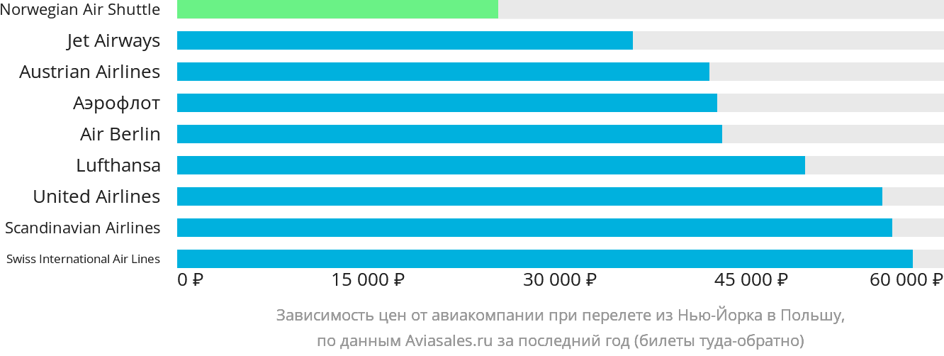 Динамика цен в зависимости от авиакомпании, совершающей перелёт из Нью-Йорка в Польшу