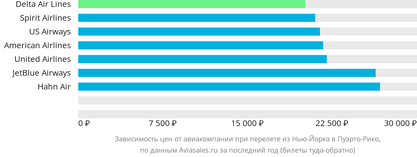 Динамика цен в зависимости от авиакомпании, совершающей перелёт из Нью-Йорка в Пуэрто-Рико