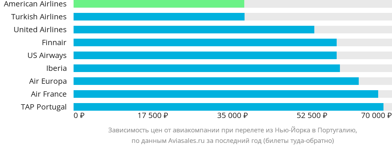 Динамика цен в зависимости от авиакомпании, совершающей перелёт из Нью-Йорка в Португалию