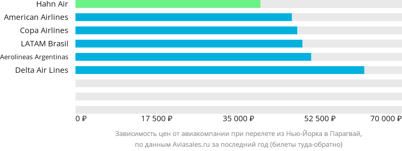 Динамика цен в зависимости от авиакомпании, совершающей перелёт из Нью-Йорка в Парагвай