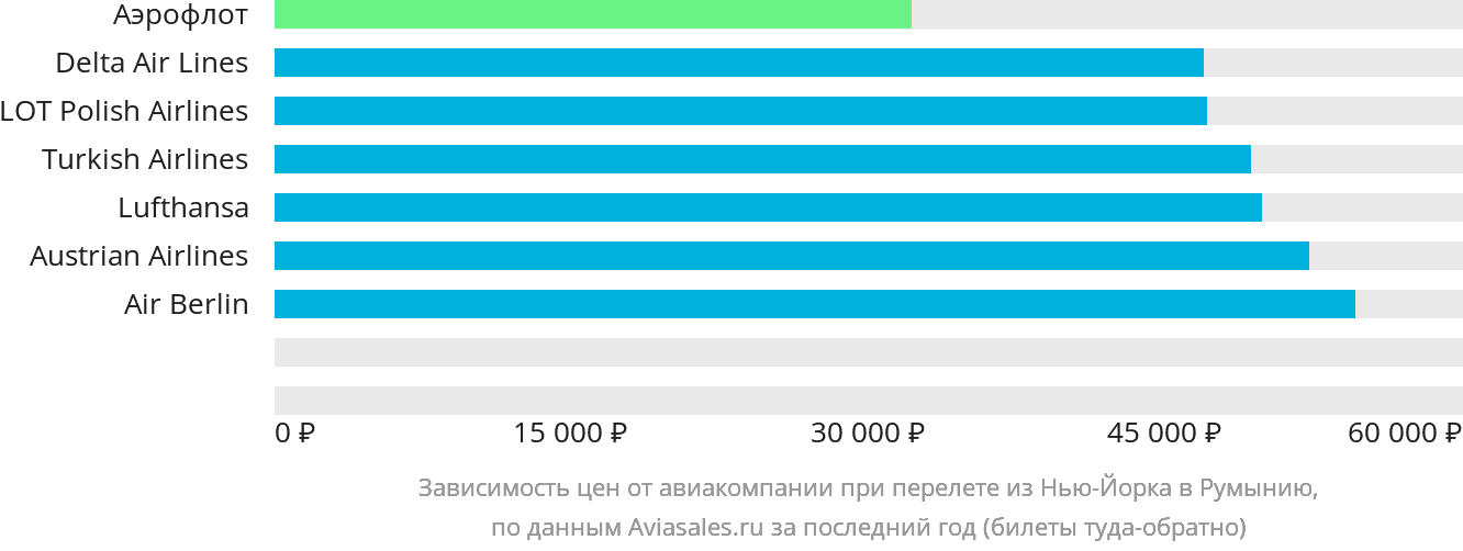 Динамика цен в зависимости от авиакомпании, совершающей перелёт из Нью-Йорка в Румынию