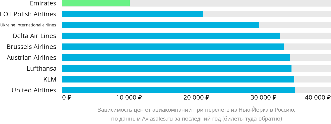 Динамика цен в зависимости от авиакомпании, совершающей перелёт из Нью-Йорка в Россию