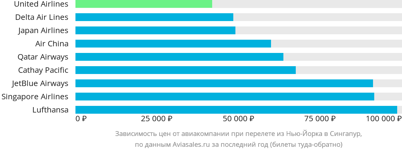 Динамика цен в зависимости от авиакомпании, совершающей перелёт из Нью-Йорка в Сингапур
