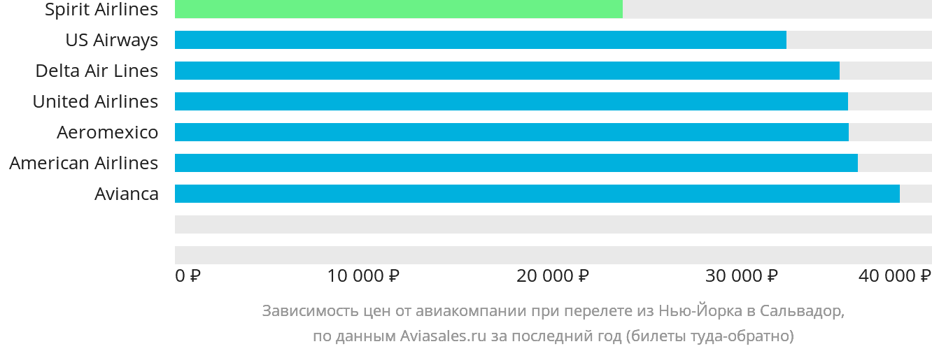 Динамика цен в зависимости от авиакомпании, совершающей перелёт из Нью-Йорка в Сальвадор