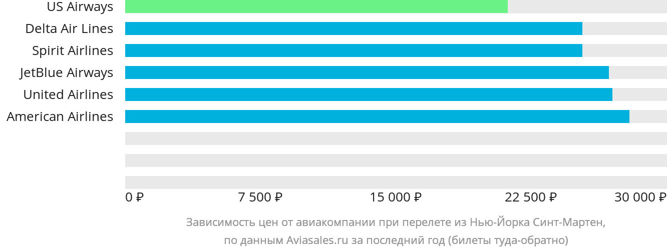 Динамика цен в зависимости от авиакомпании, совершающей перелёт из Нью-Йорка в Синт-Мартен