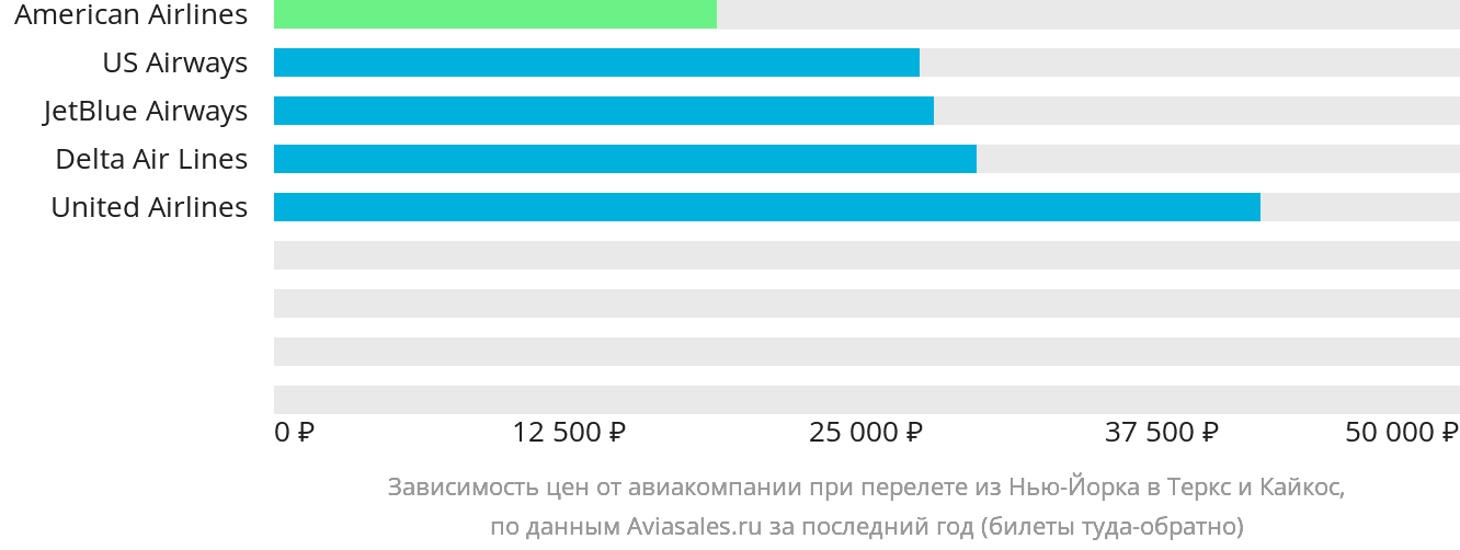 Динамика цен в зависимости от авиакомпании, совершающей перелёт из Нью-Йорка на Тёркс и Кайкос