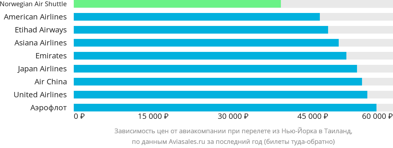 Динамика цен в зависимости от авиакомпании, совершающей перелёт из Нью-Йорка в Таиланд