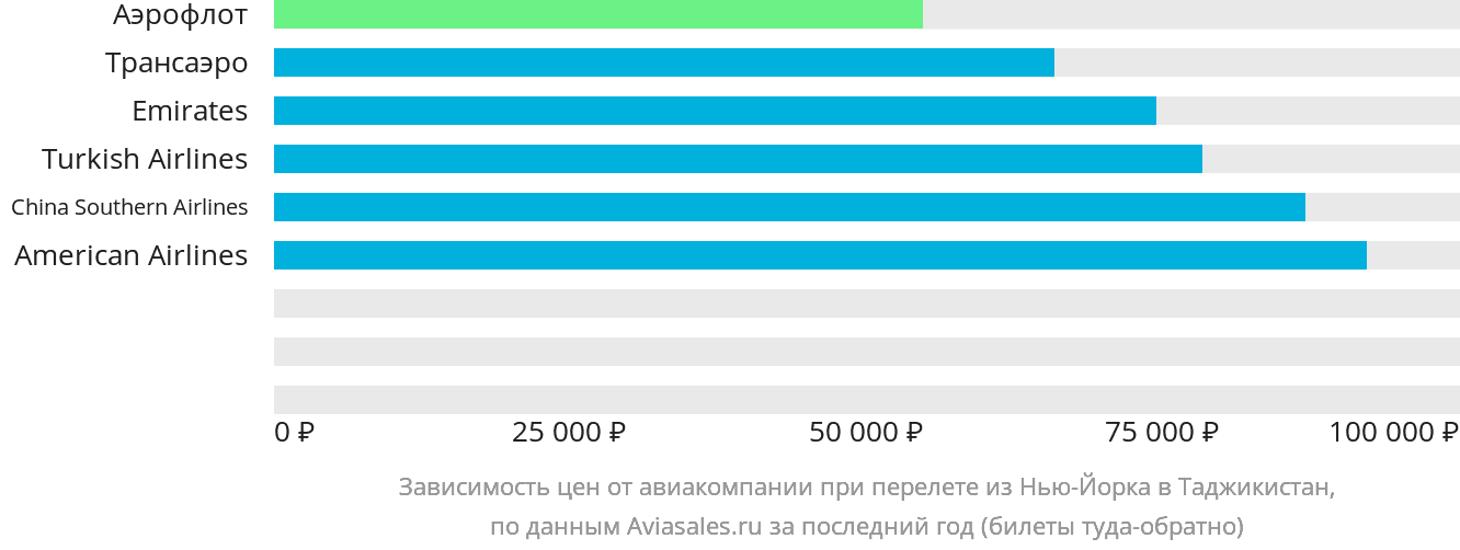 Динамика цен в зависимости от авиакомпании, совершающей перелёт из Нью-Йорка в Таджикистан