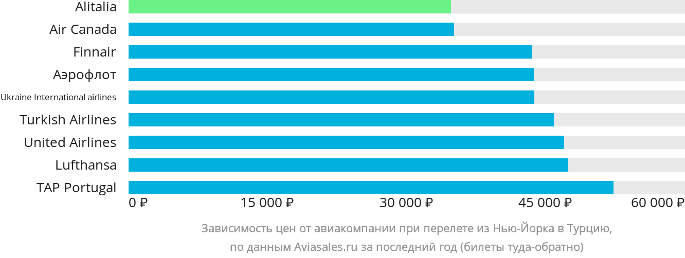 Динамика цен в зависимости от авиакомпании, совершающей перелёт из Нью-Йорка в Турцию