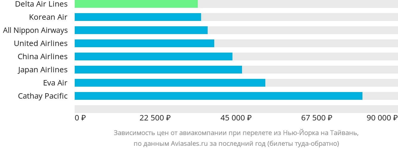 Динамика цен в зависимости от авиакомпании, совершающей перелёт из Нью-Йорка на Тайвань