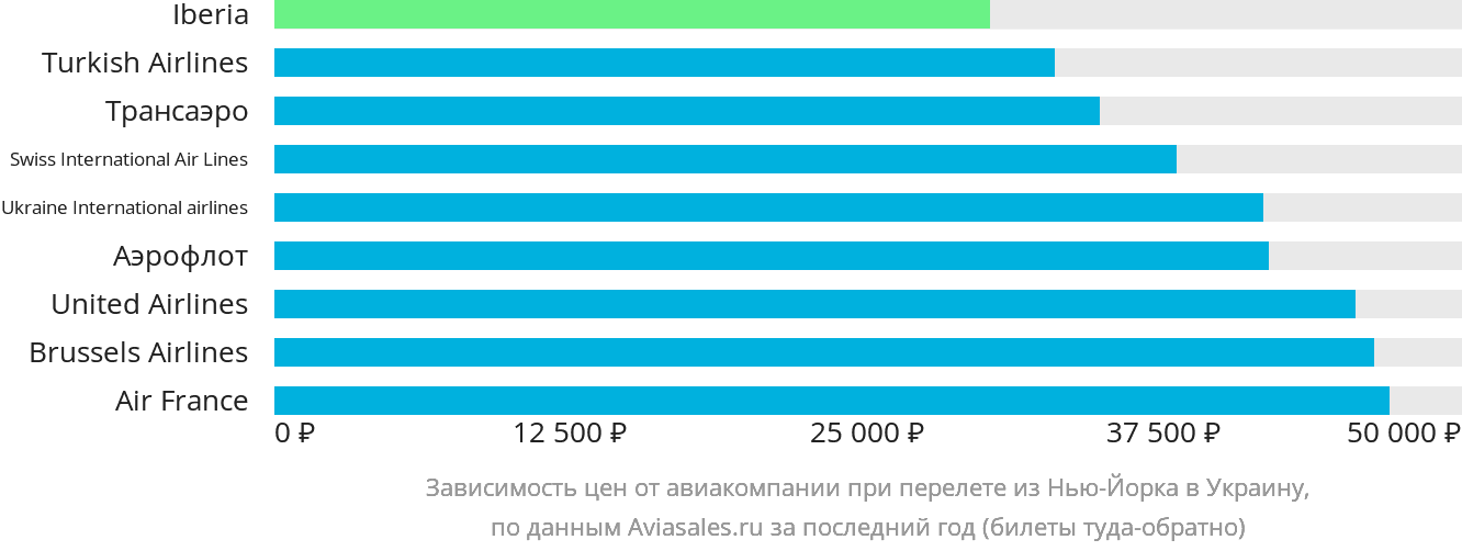 Динамика цен в зависимости от авиакомпании, совершающей перелёт из Нью-Йорка в Украину