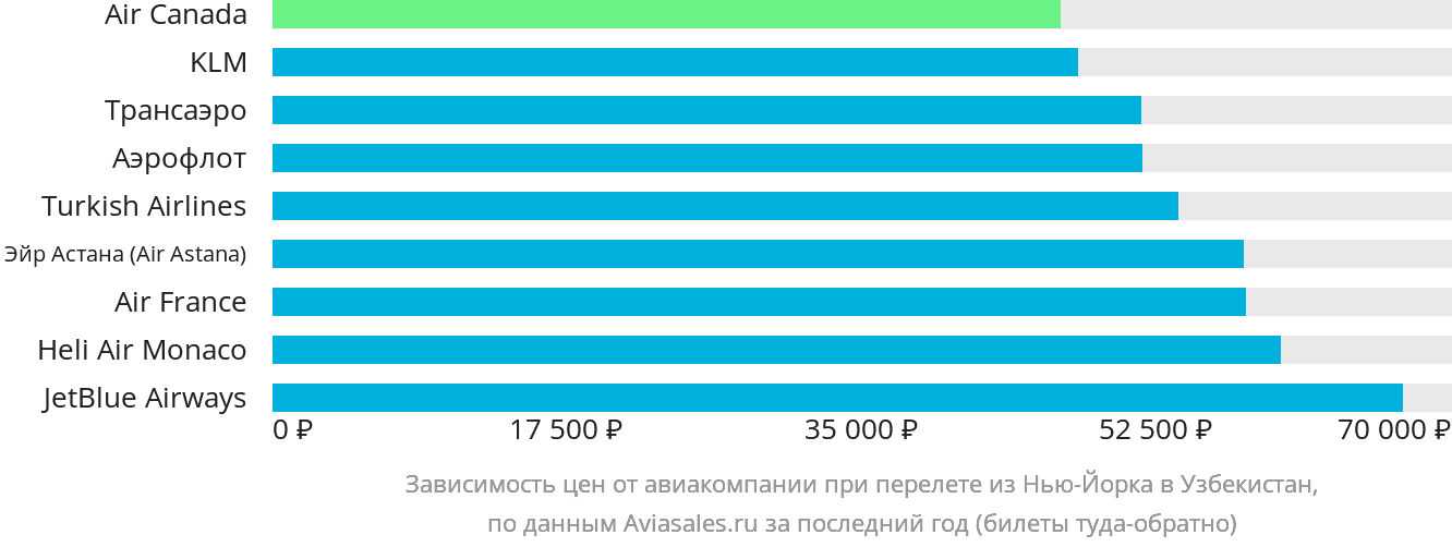 Динамика цен в зависимости от авиакомпании, совершающей перелёт из Нью-Йорка в Узбекистан