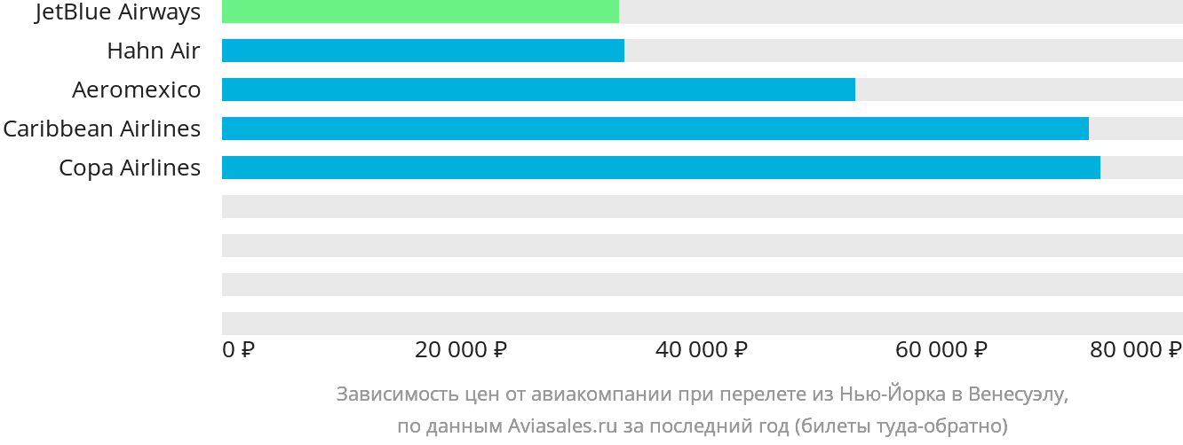 Динамика цен в зависимости от авиакомпании, совершающей перелёт из Нью-Йорка в Венесуэлу