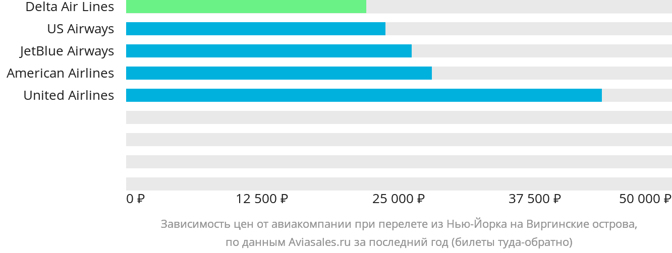 Динамика цен в зависимости от авиакомпании, совершающей перелёт из Нью-Йорка на Виргинские острова