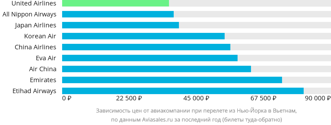 Динамика цен в зависимости от авиакомпании, совершающей перелёт из Нью-Йорка в Вьетнам