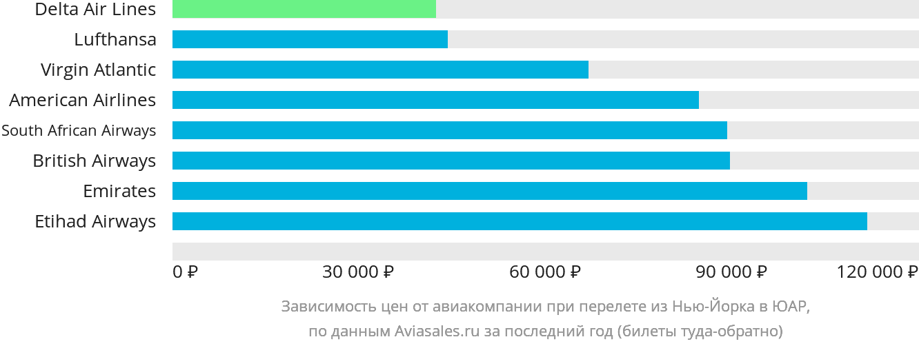 Динамика цен в зависимости от авиакомпании, совершающей перелёт из Нью-Йорка в ЮАР