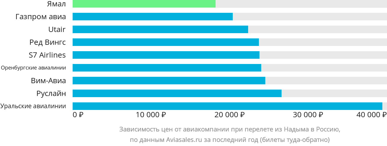 Динамика цен в зависимости от авиакомпании, совершающей перелёт из Надыма в Россию