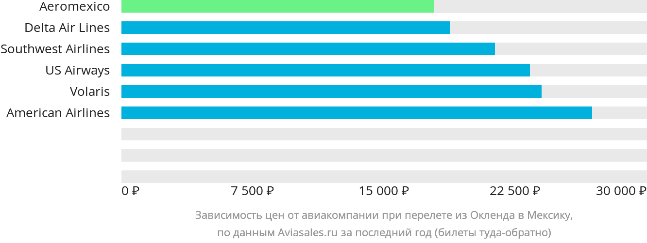 Динамика цен в зависимости от авиакомпании, совершающей перелёт из Окленда в Мексику